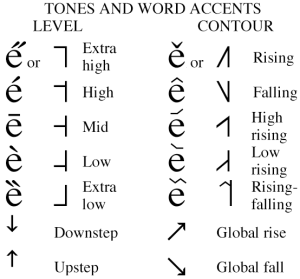 more-about-tones